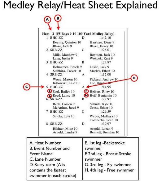 HowTo Read Heat Sheets Sherwood Oaks Swim Team