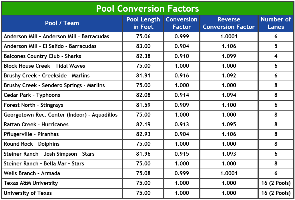 Invitationals/Pool Conversion/NWSC links Tidal Waves Swim Team